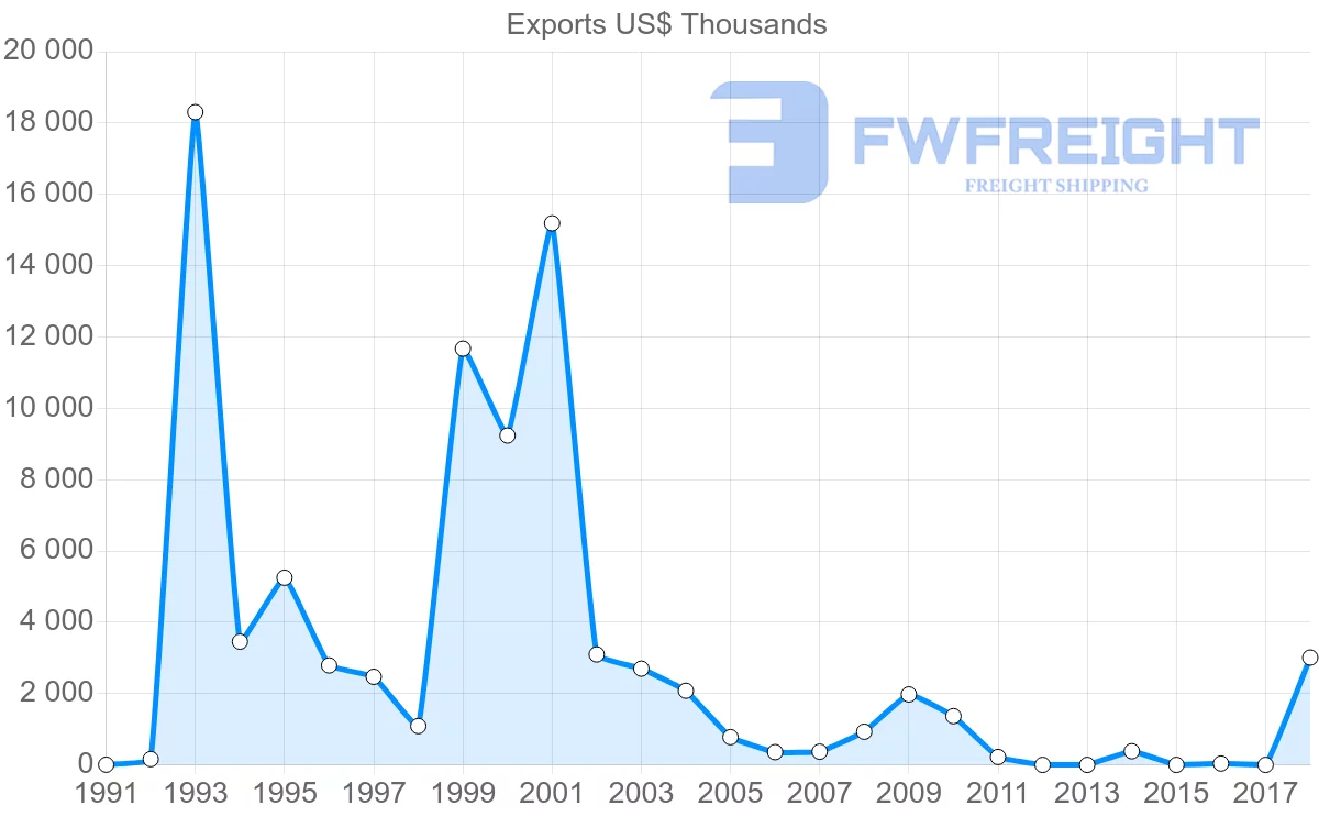 Shipping company from Chile to Syria