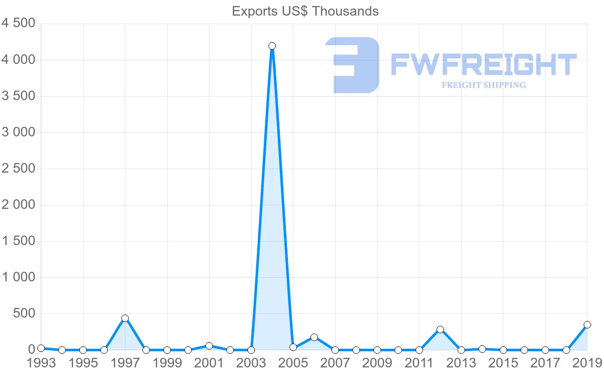 Shipping company from Chile to Tajikistan