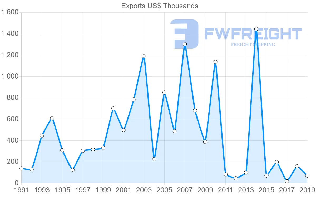 Shipping company from Chile to Togo