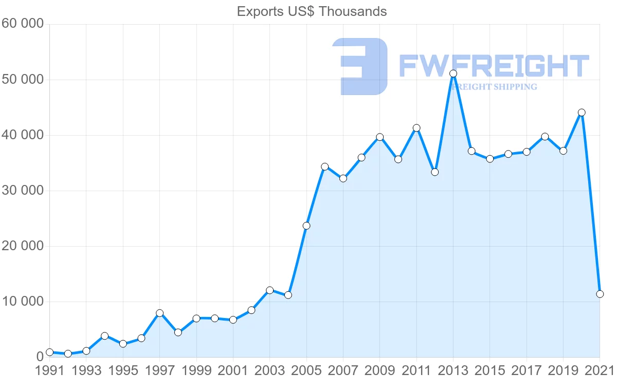 Shipping company from Chile to Trinidad and Tobago