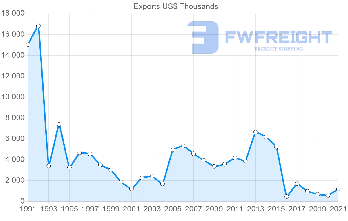 Shipping company from Chile to Tunisia