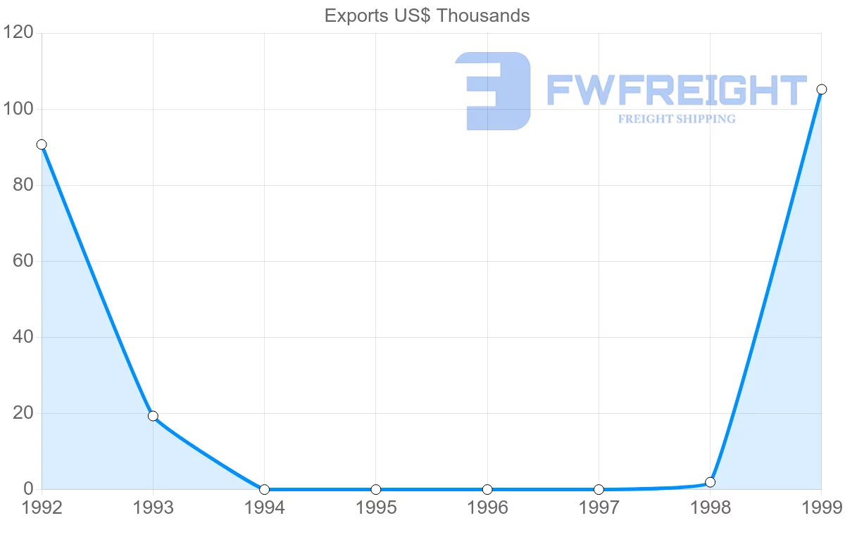 Shipping company from Chile to Turkmenistan