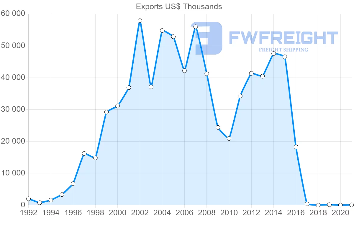 Shipping company from Chile to Ukraine