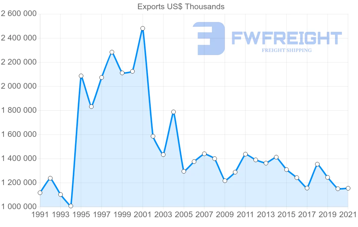 Shipping company from Chile to United Kingdom