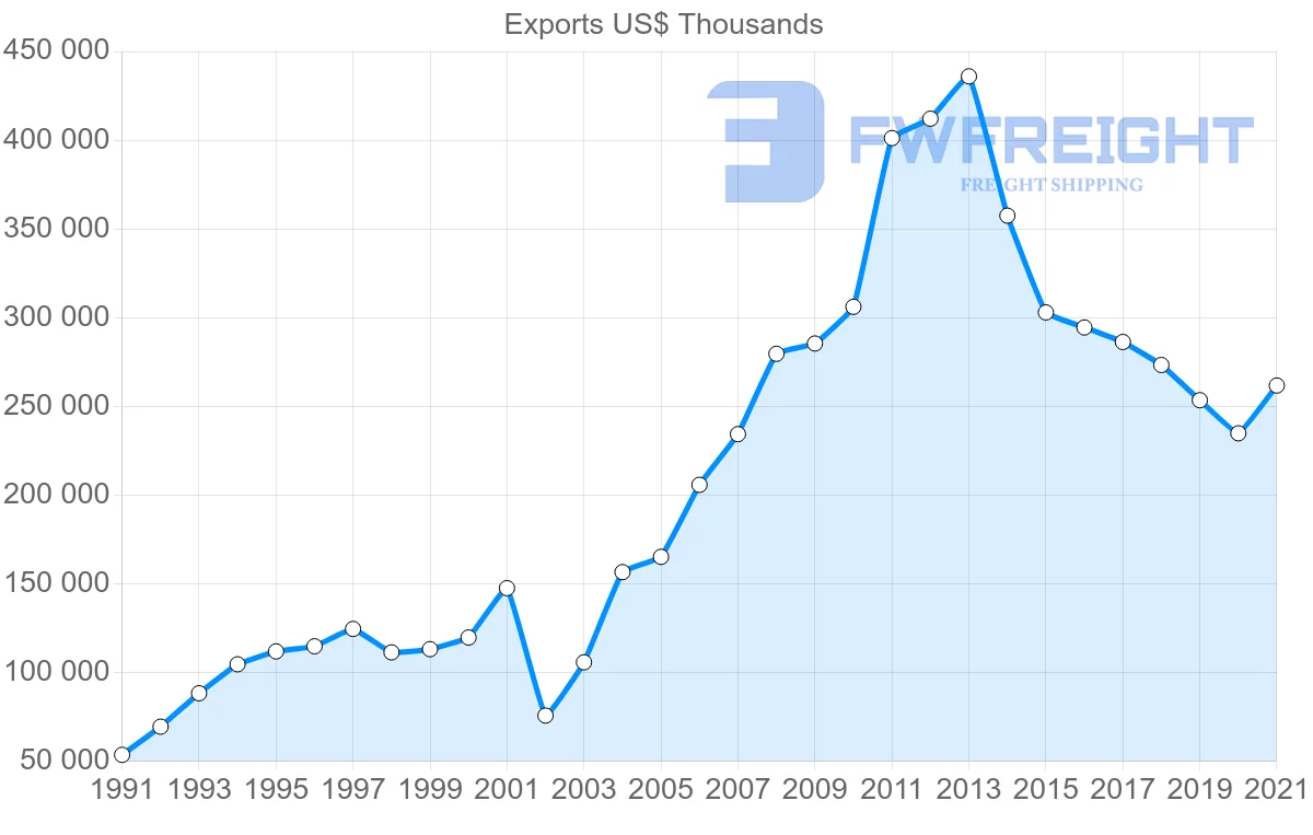 Shipping company from Chile to Uruguay
