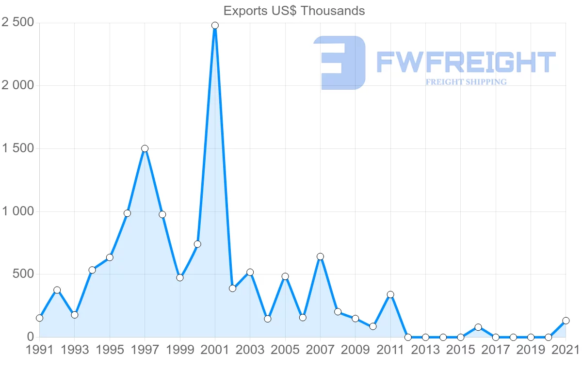 Shipping company from Chile to Vanuatu