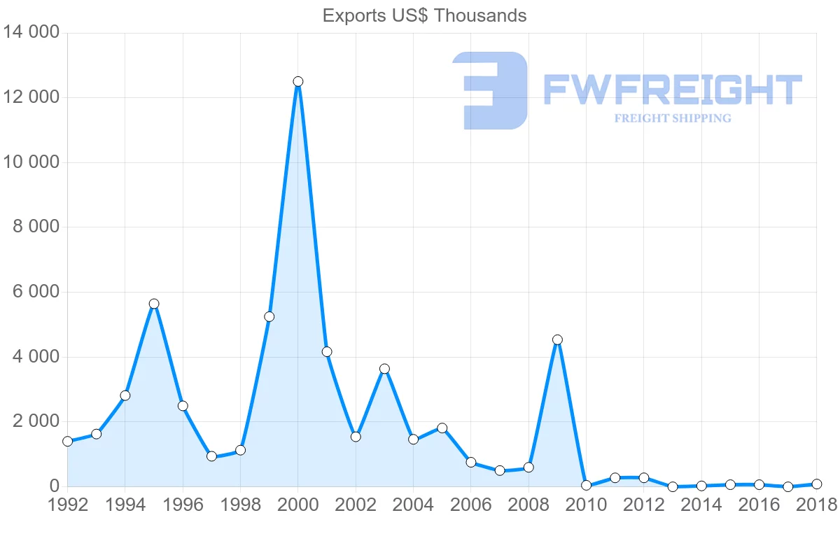 Shipping company from Chile to Zambia