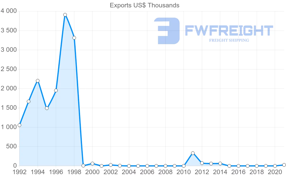 Shipping company from Chile to Zimbabwe