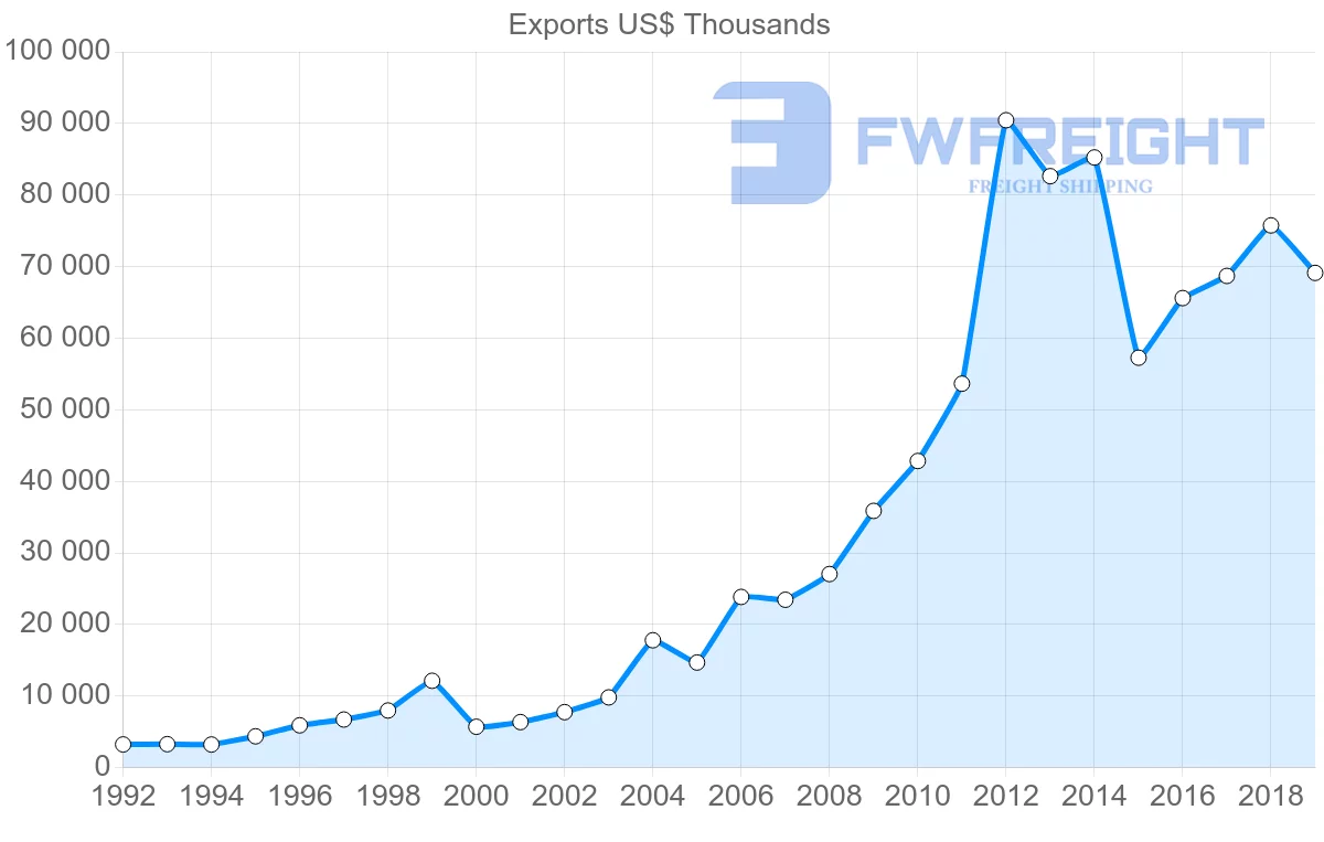 Shipping company from China to Aruba