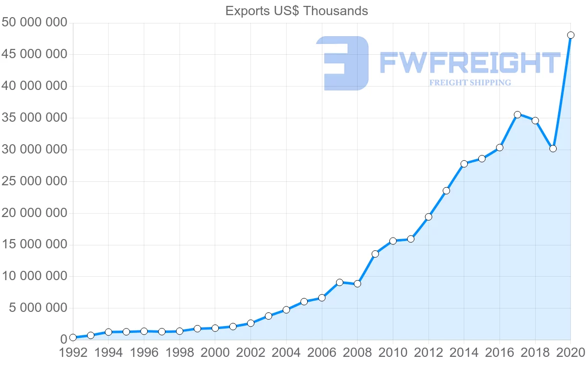 Shipping company from China to Bangladesh