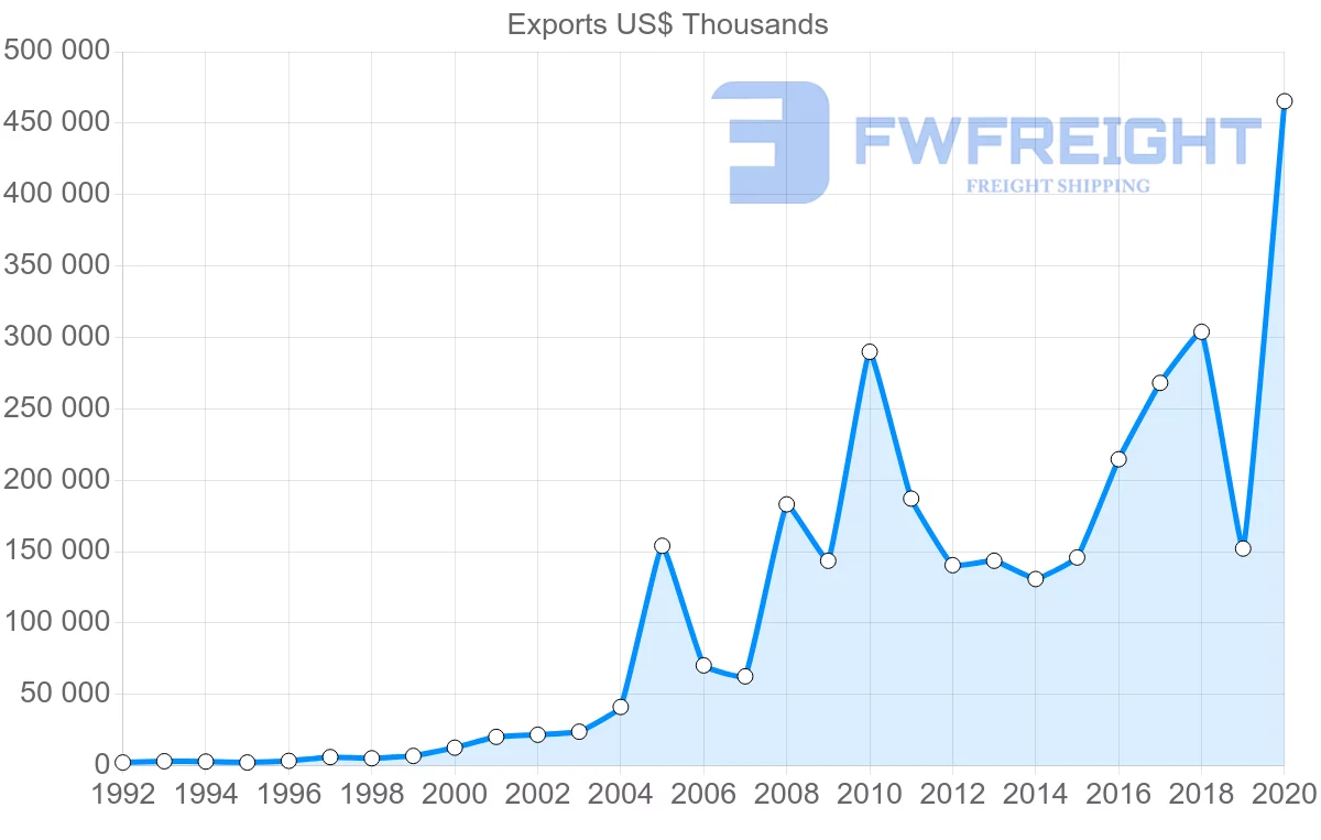 Shipping company from China to Barbados