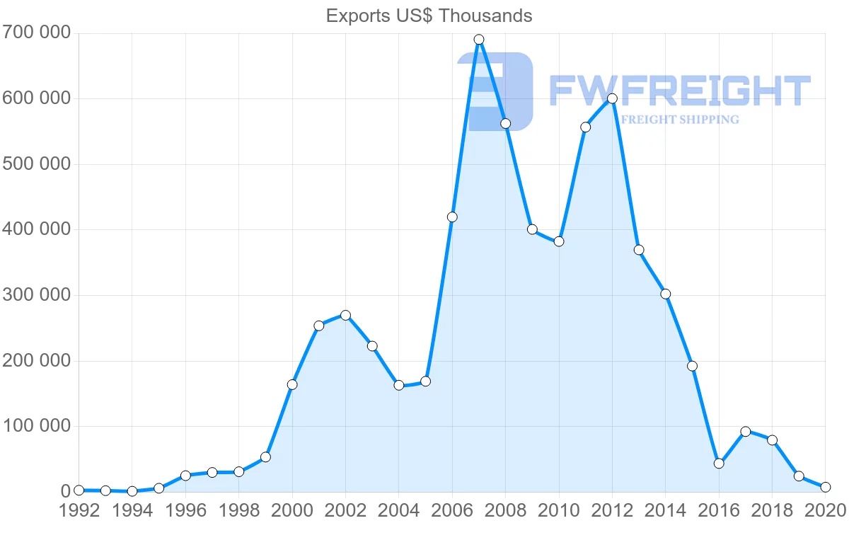 Shipping company from China to Bermuda