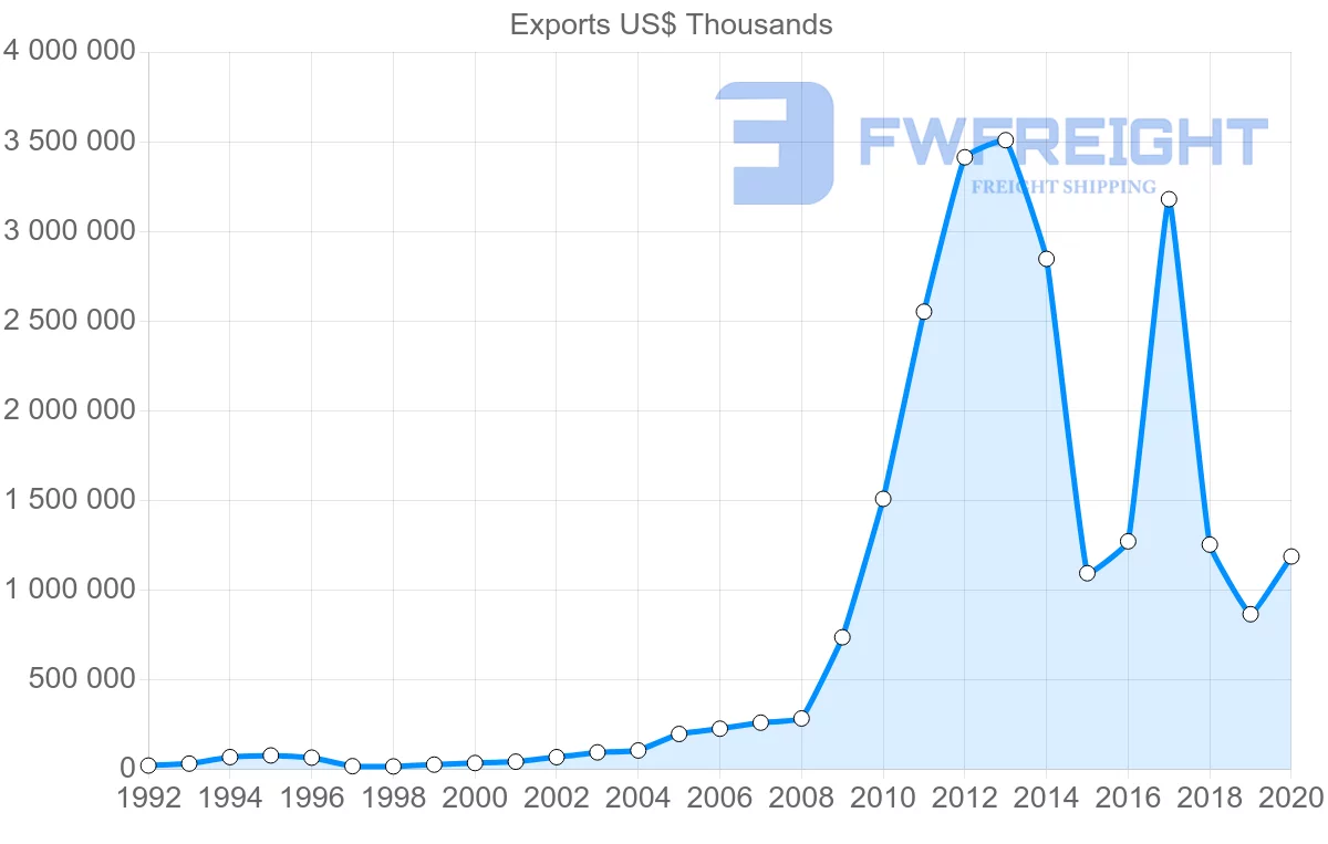 Shipping company from China to Brunei