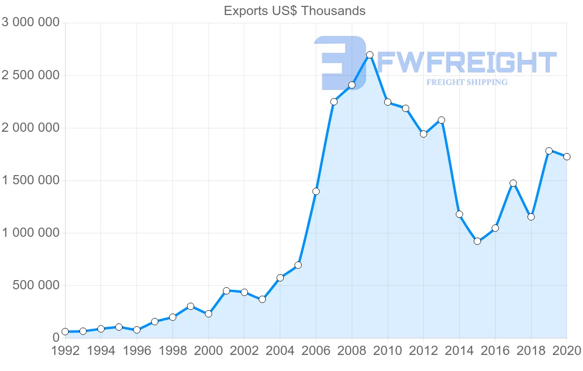 Shipping company from China to Cyprus