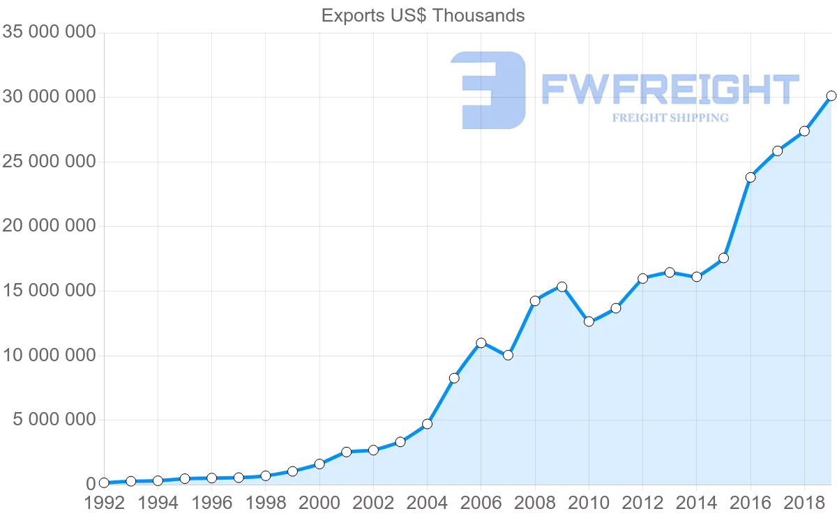 Shipping company from China to Czech Republic