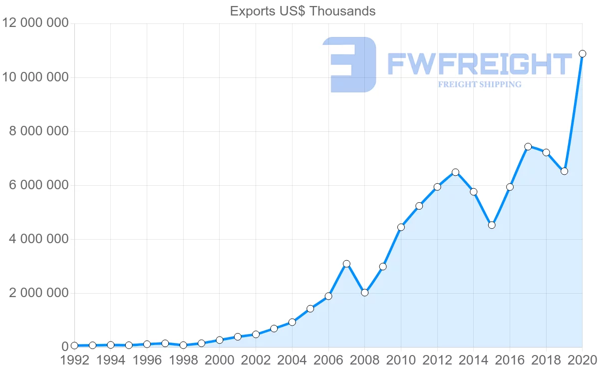 Shipping company from China to Ecuador