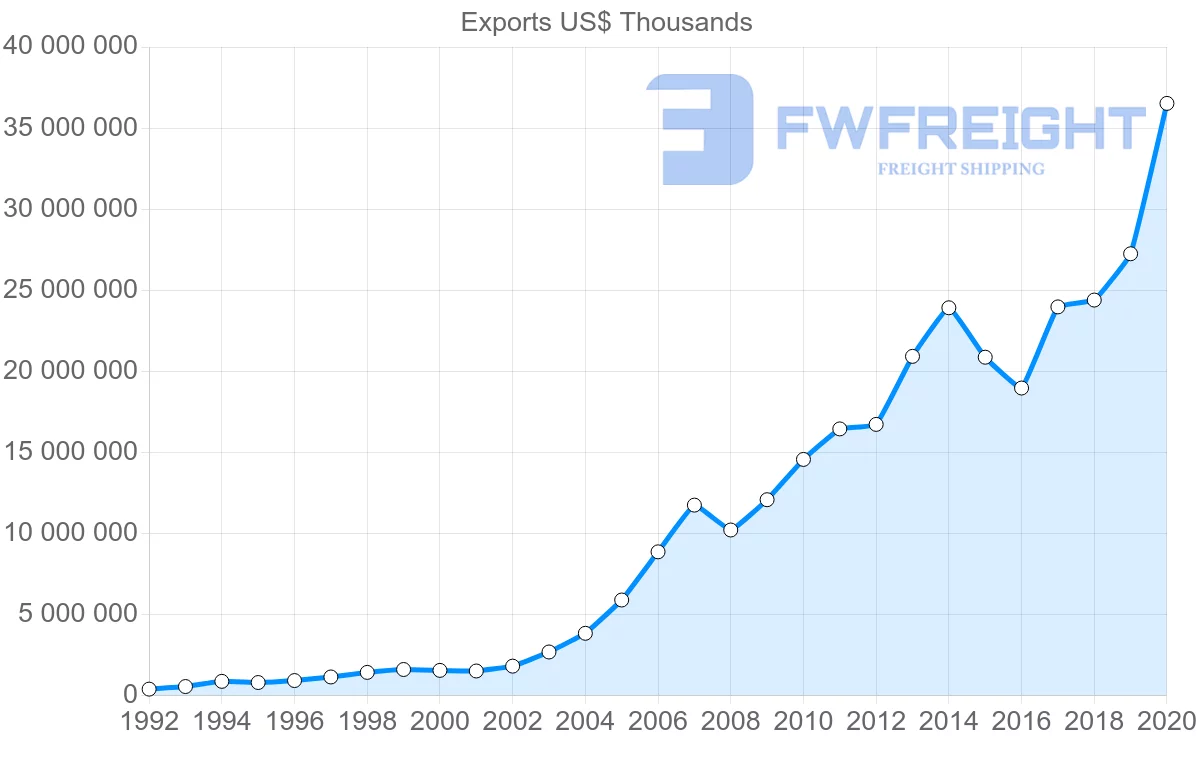 Shipping company from China to Egypt