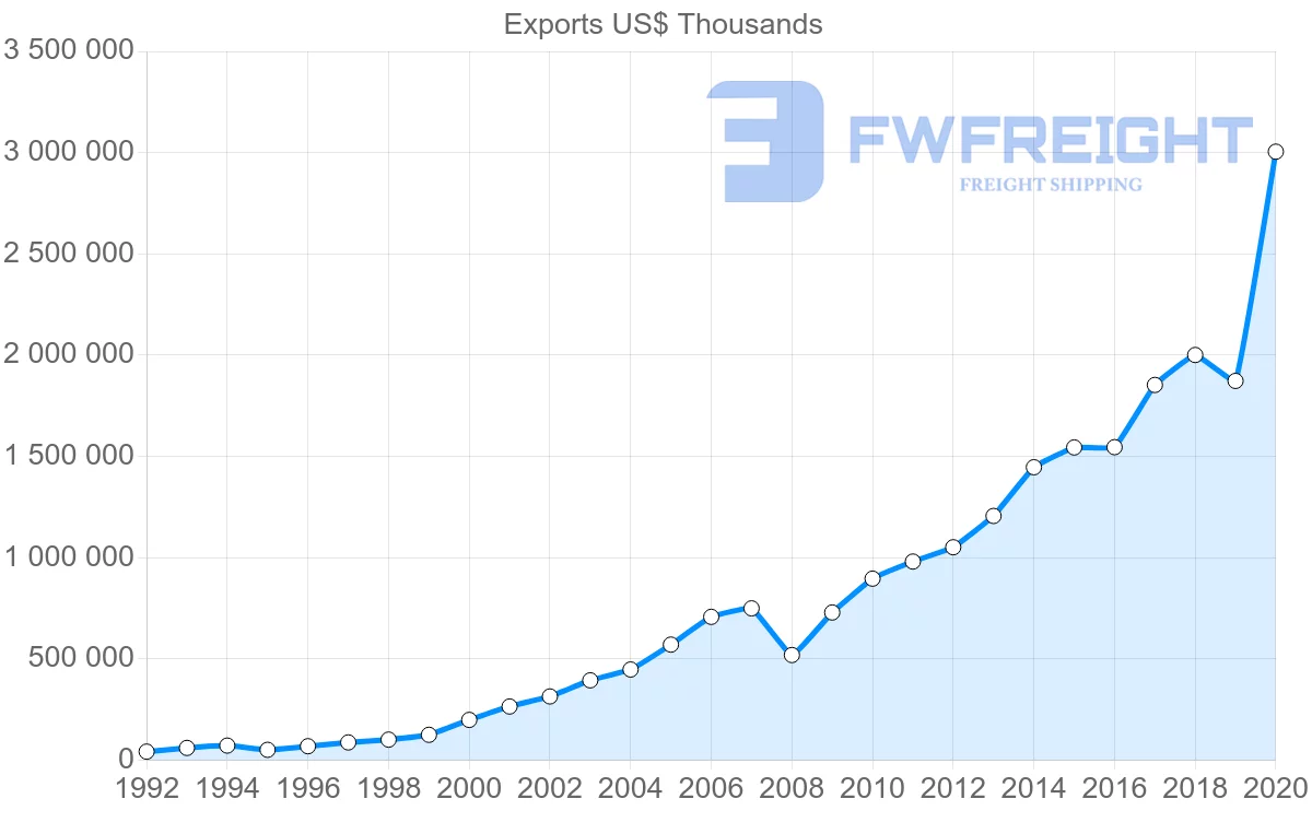 Shipping company from China to El Salvador