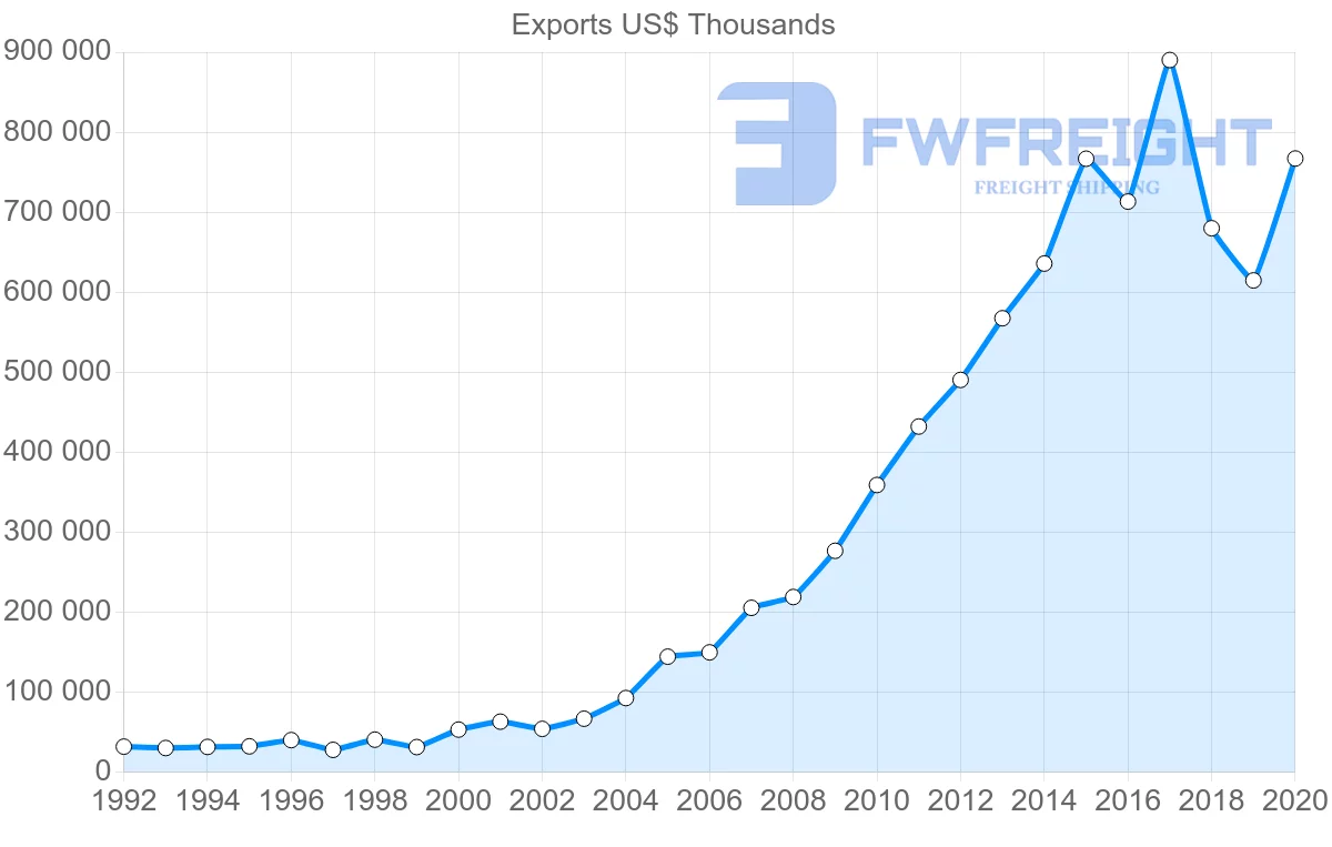 Shipping company from China to Fiji