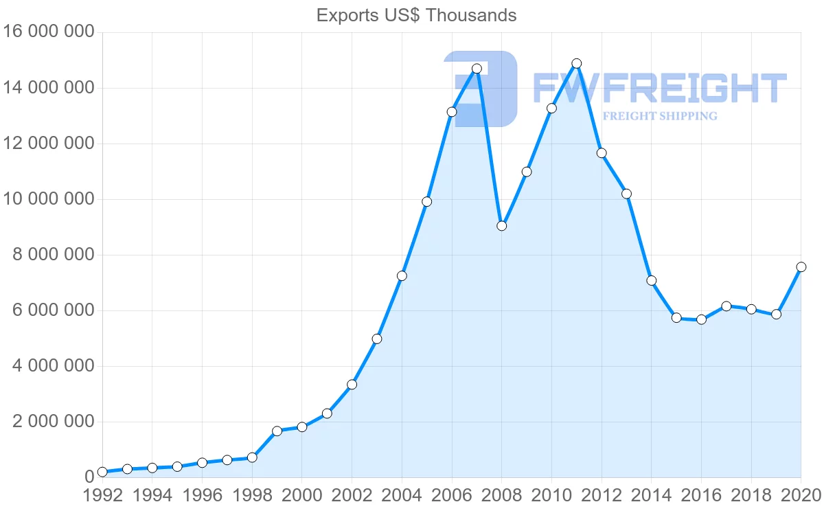 Shipping company from China to Finland