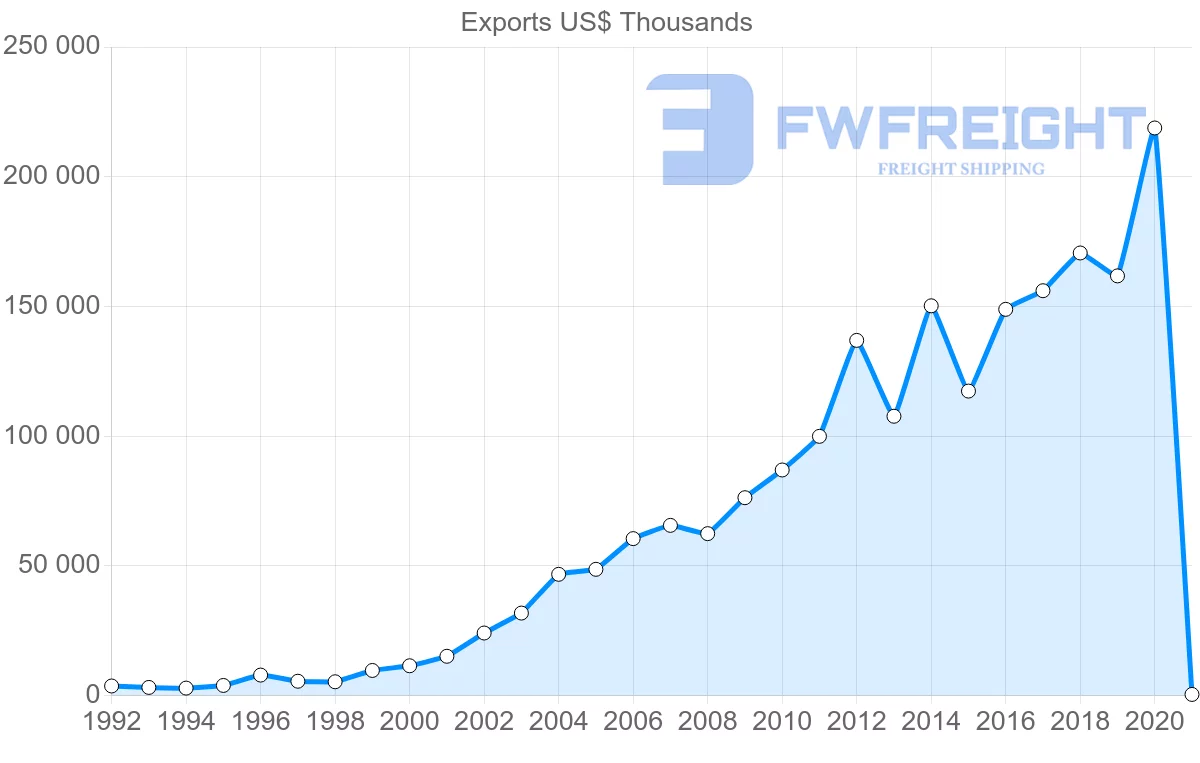 Shipping company from China to French Polynesia