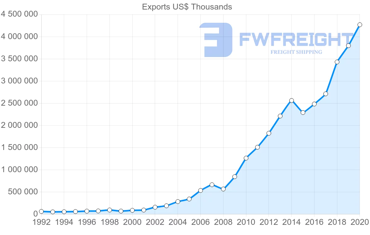 Shipping company from China to Guinea
