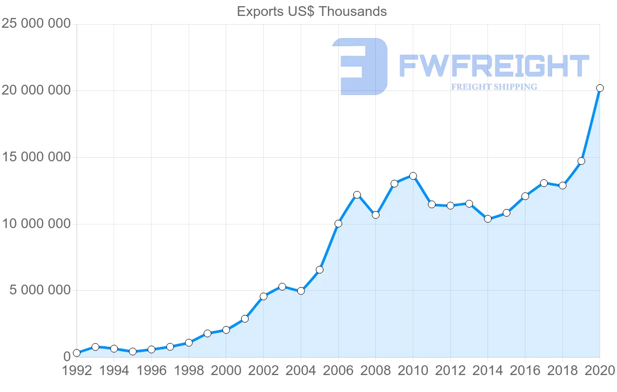 Shipping company from China to Hungary