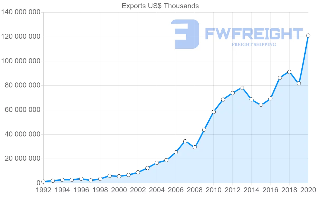 Shipping company from China to Indonesia