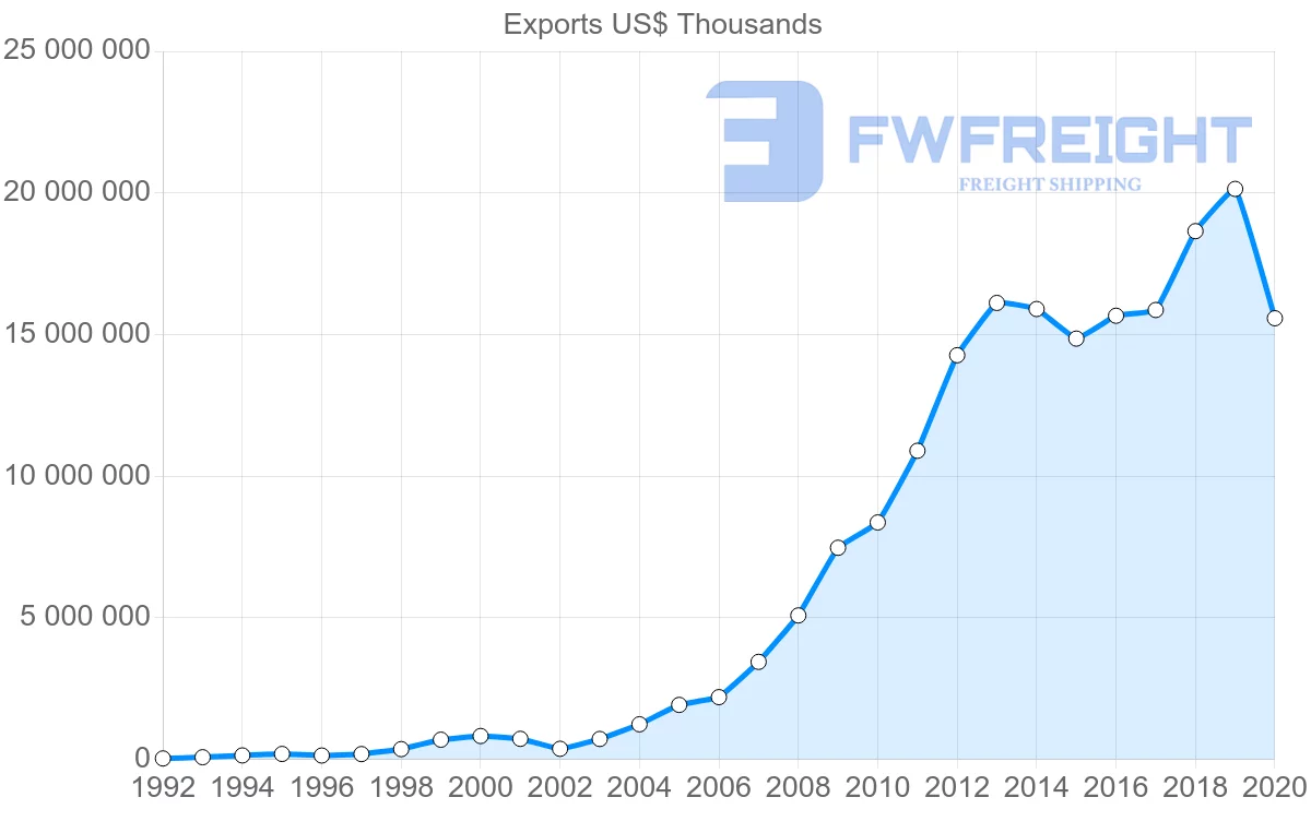 Shipping company from China to Iraq