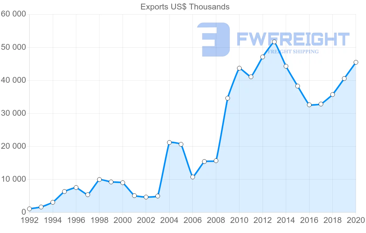 Shipping company from China to Kiribati