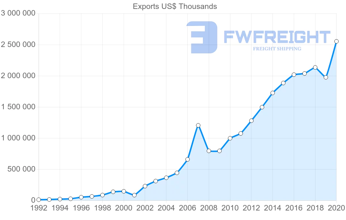 Shipping company from China to Madagascar