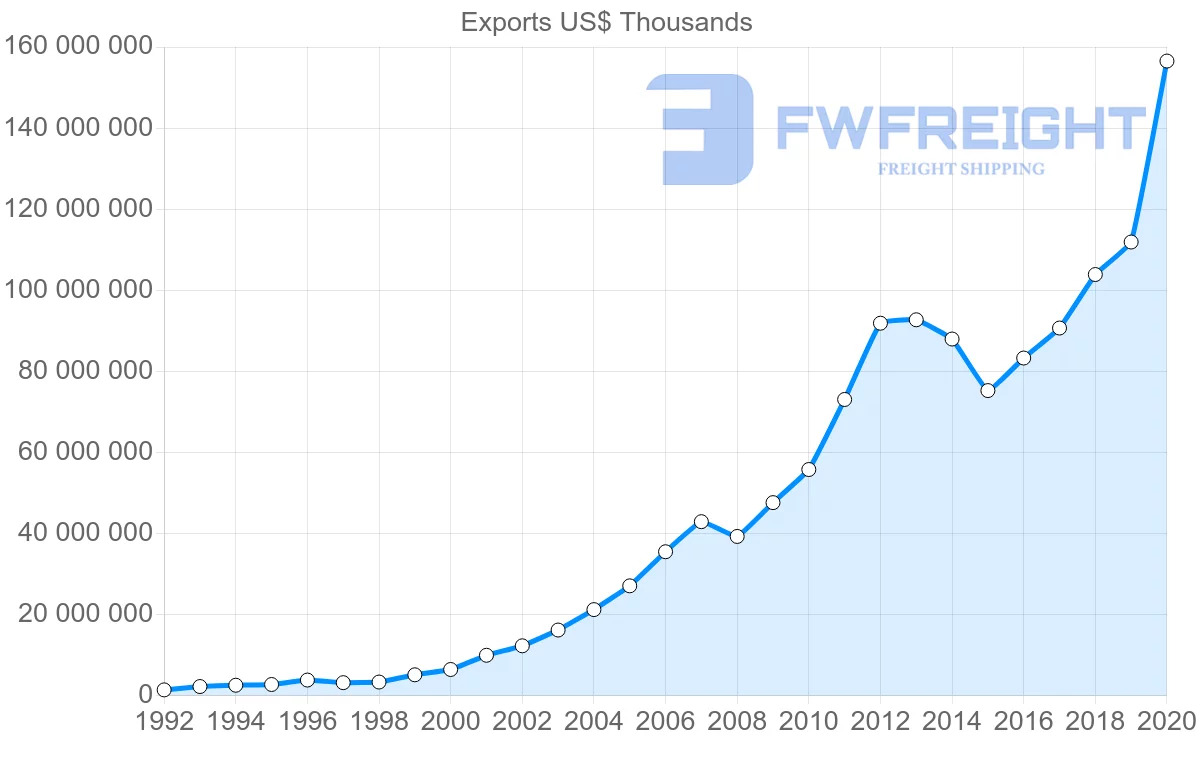 Shipping company from China to Malaysia