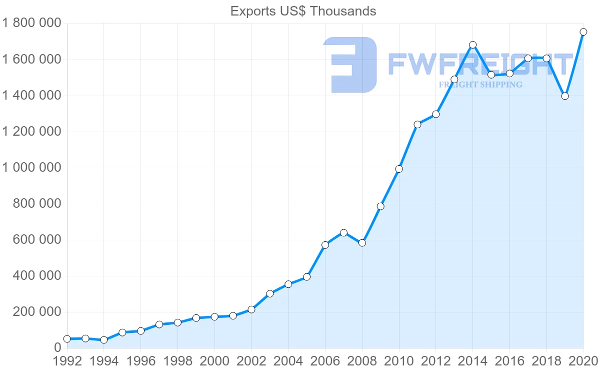 Shipping company from China to Mauritius