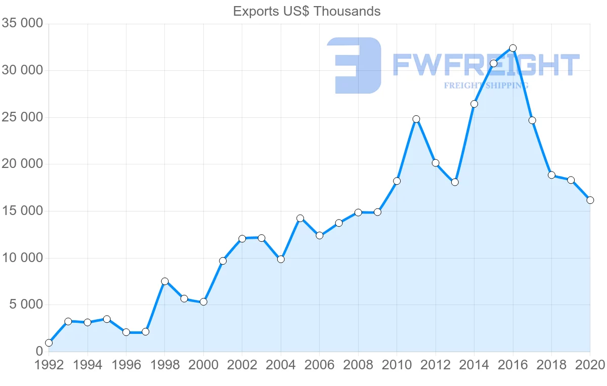 Shipping company from China to Micronesia
