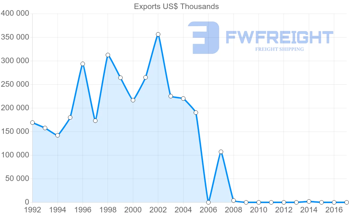 Shipping company from China to Montenegro