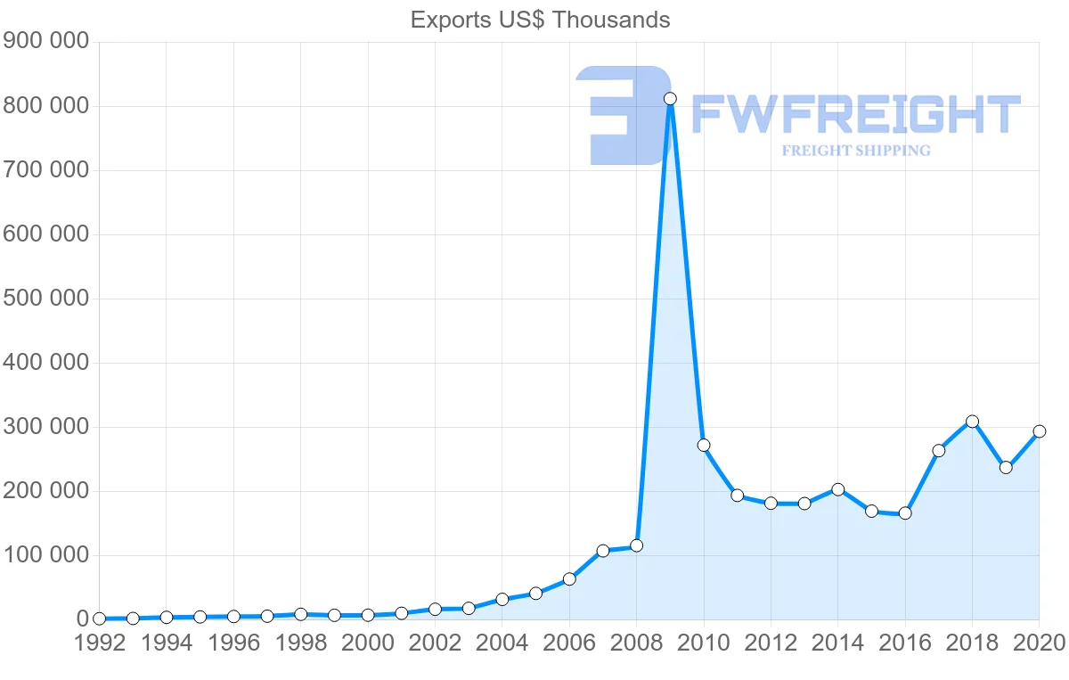 Shipping company from China to New Caledonia