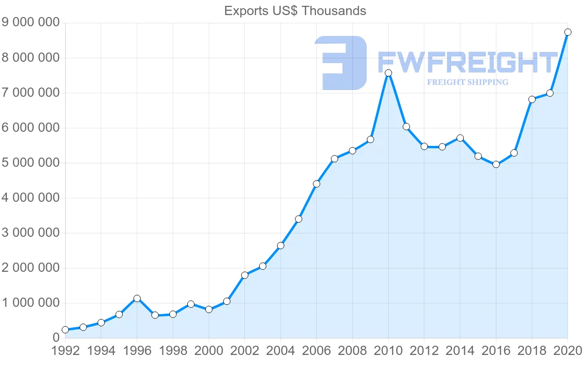 Shipping company from China to Norway