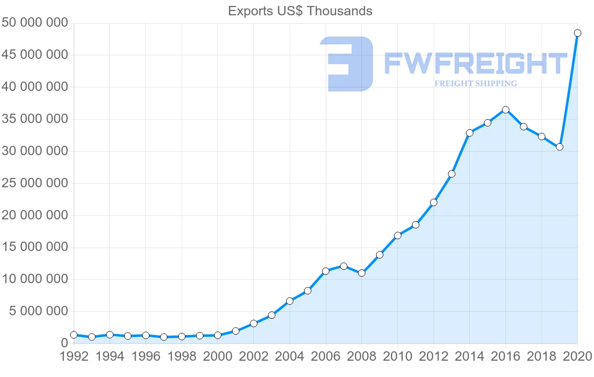 Shipping company from China to Pakistan