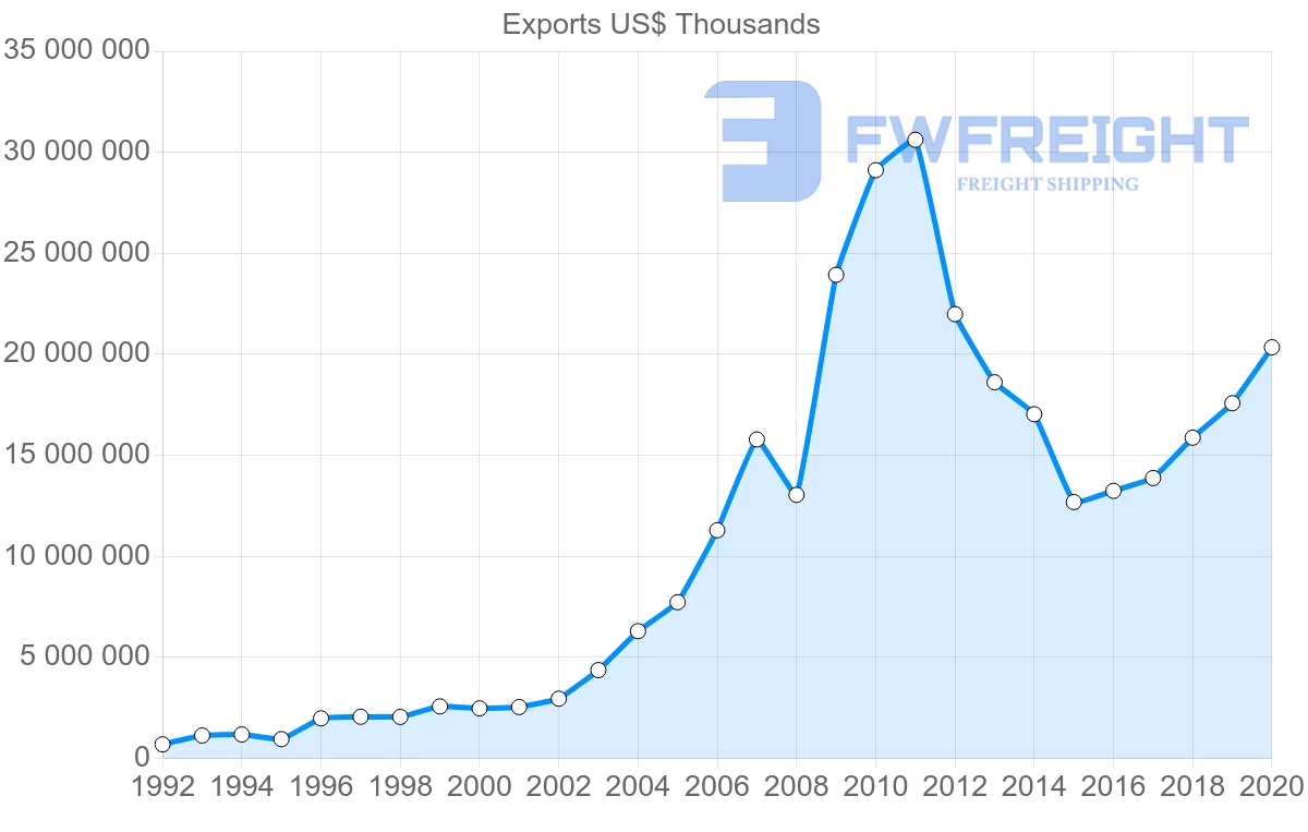Shipping company from China to Panama