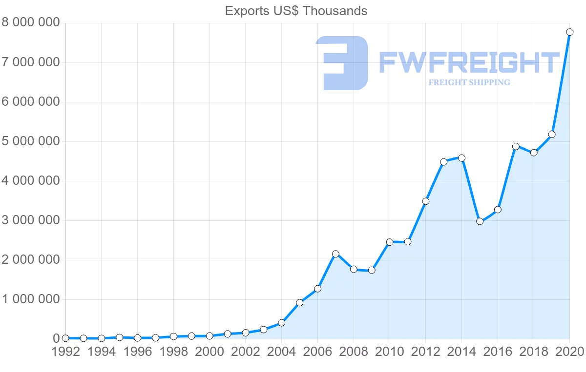 Shipping company from China to Qatar