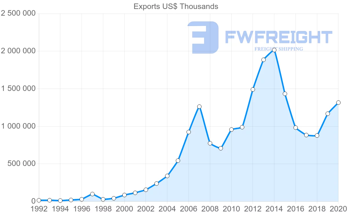 Shipping company from China to Republic of the Congo