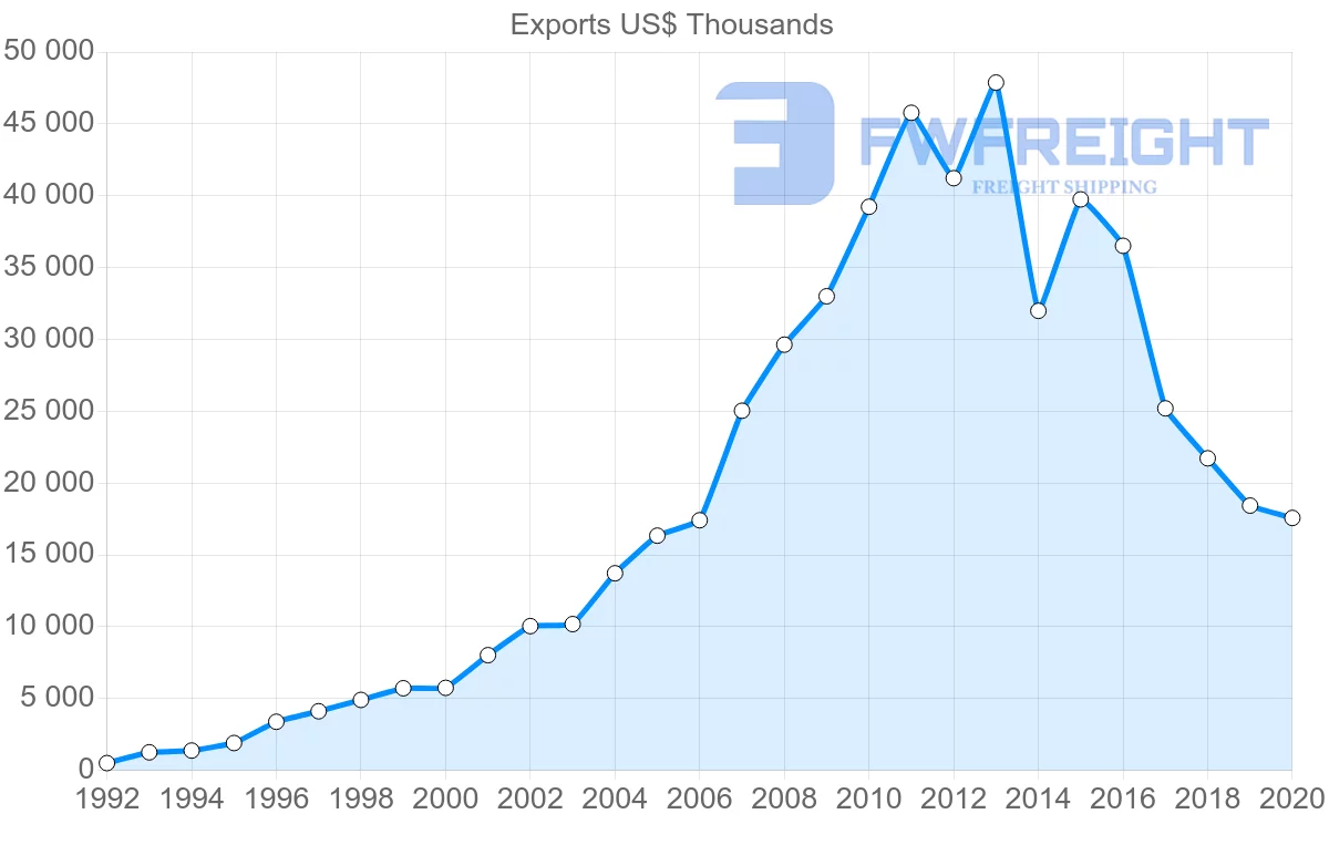Shipping company from China to Saint Lucia