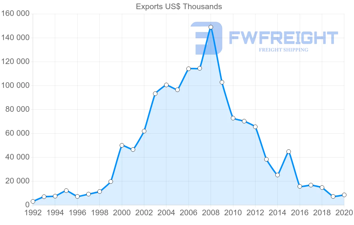 Shipping company from China to Saint Vincent and the Grenadines