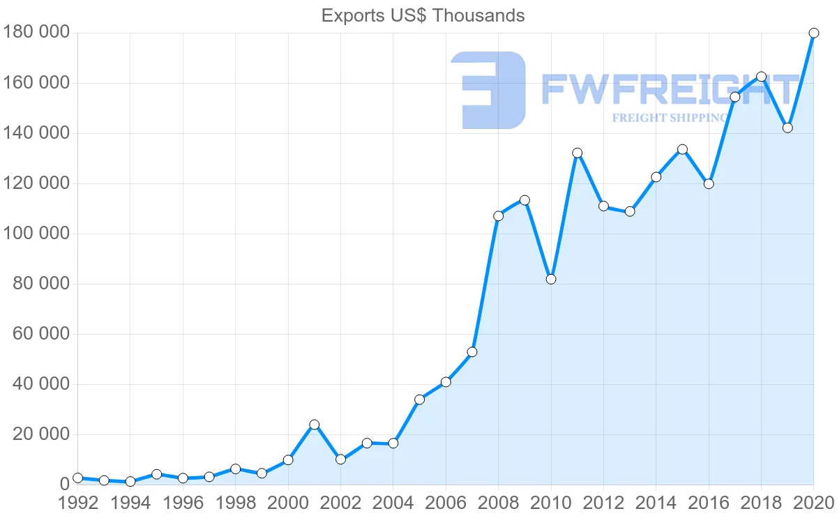 Shipping company from China to Samoa