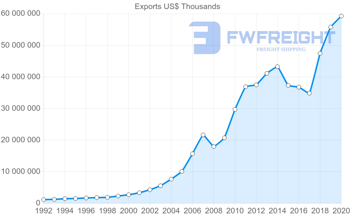 Shipping company from China to Saudi Arabia