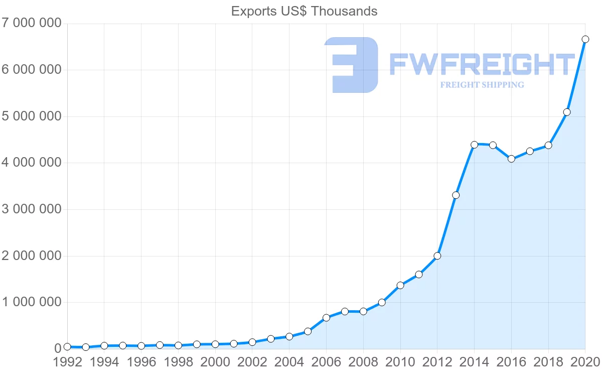 Shipping company from China to Senegal