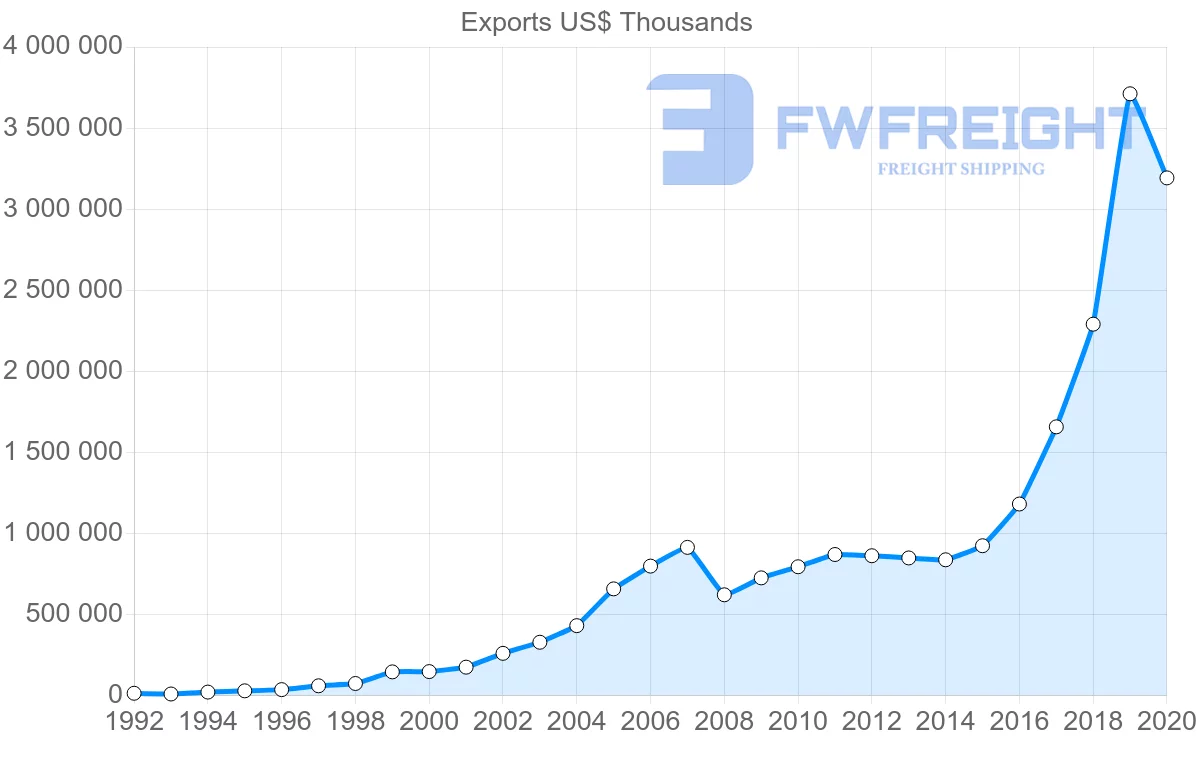 Shipping company from China to Serbia