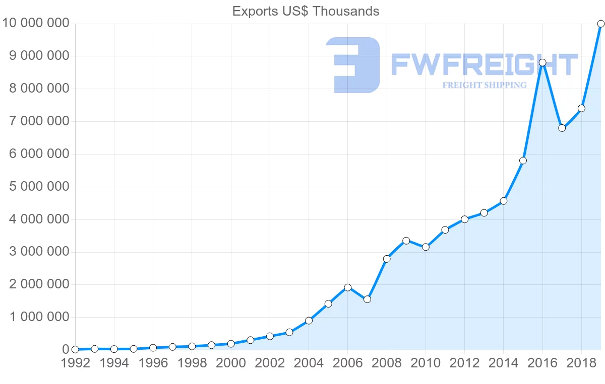 Shipping company from China to Slovenia