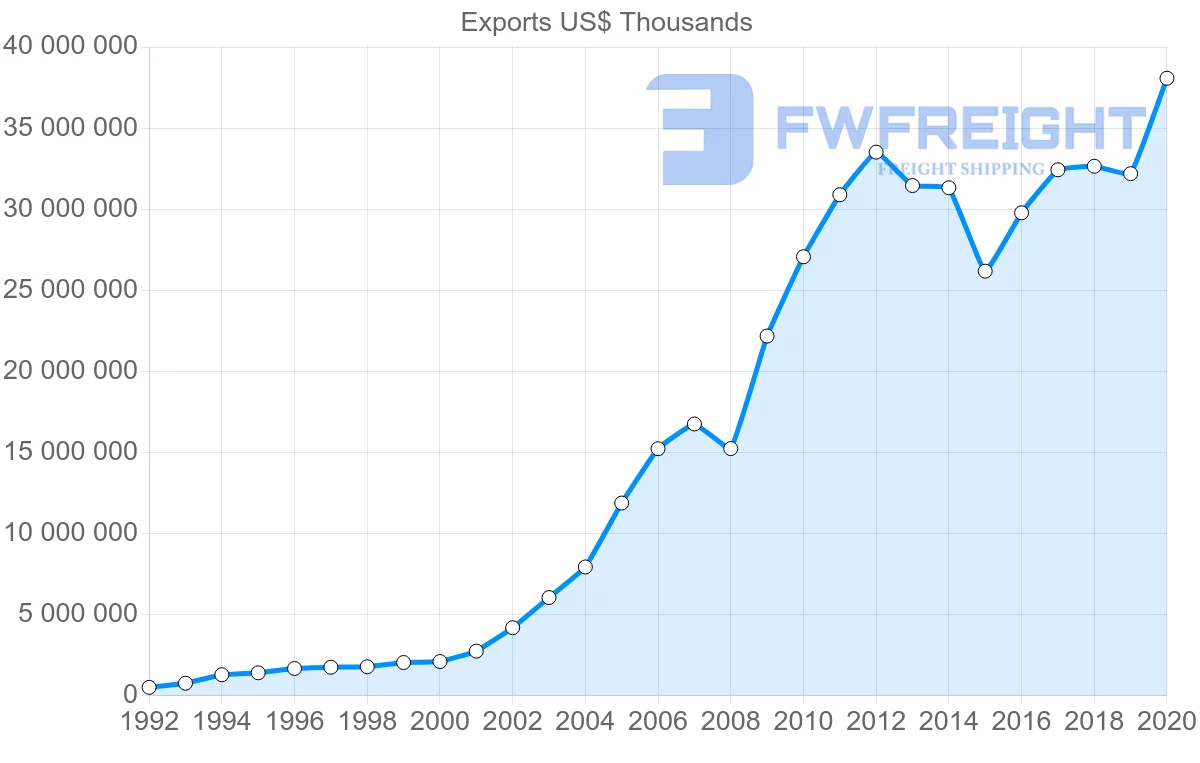 Shipping company from China to South Africa