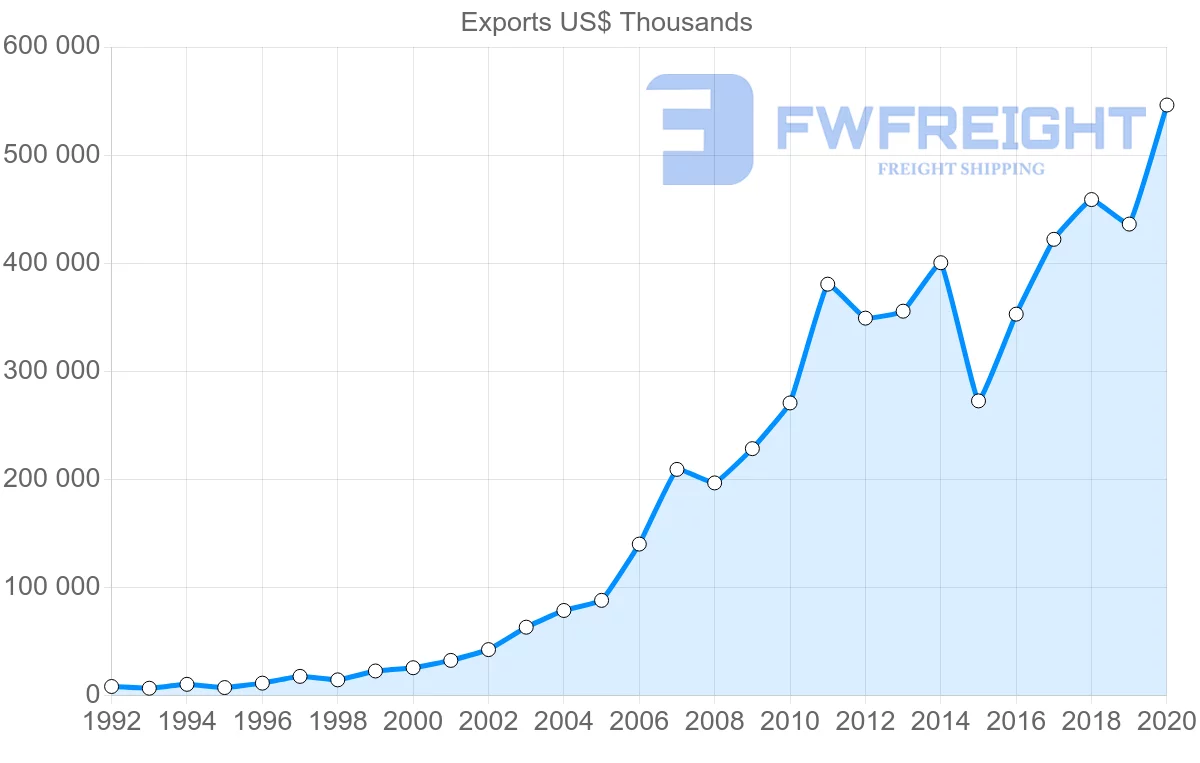 Shipping company from China to Suriname